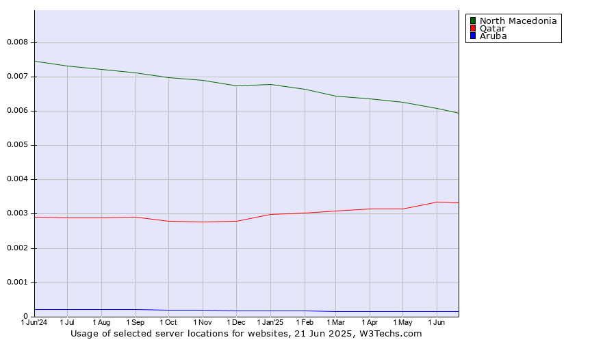 Historical trends in the usage of North Macedonia vs. Qatar vs. Aruba