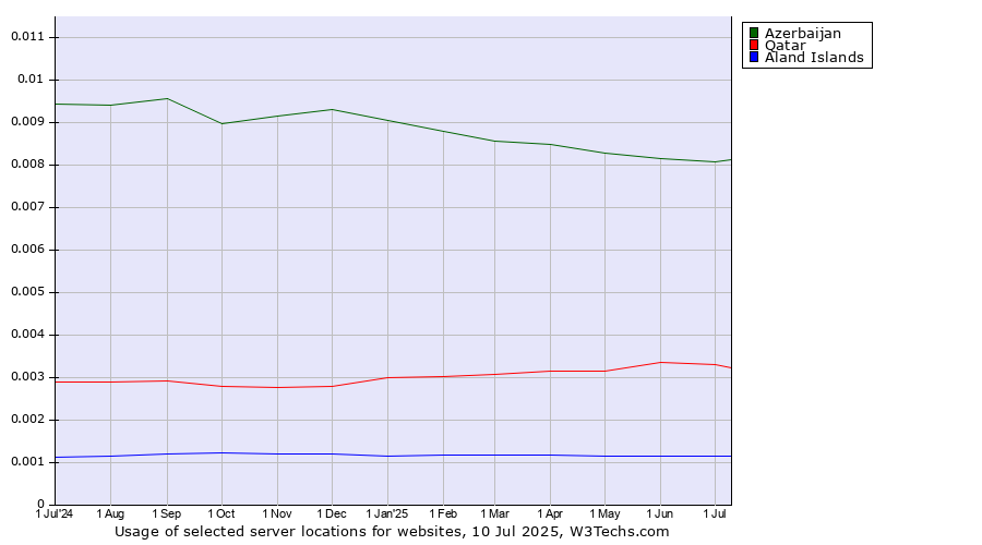 Historical trends in the usage of Azerbaijan vs. Qatar vs. Aland Islands