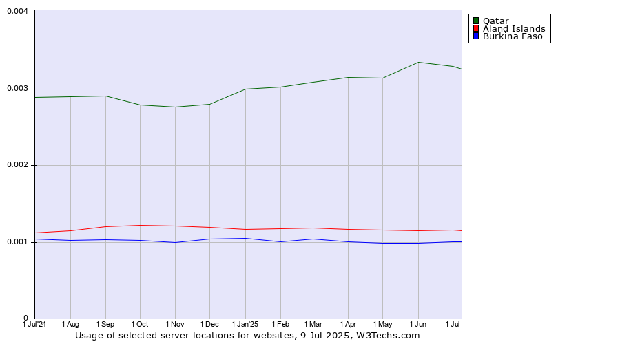 Historical trends in the usage of Qatar vs. Aland Islands vs. Burkina Faso