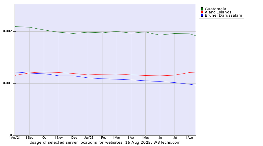 Historical trends in the usage of Guatemala vs. Aland Islands vs. Brunei Darussalam