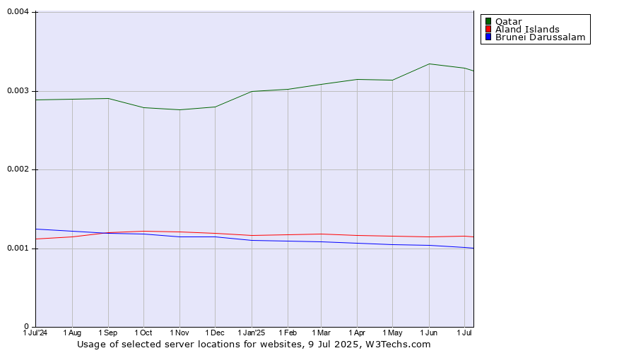Historical trends in the usage of Qatar vs. Aland Islands vs. Brunei Darussalam