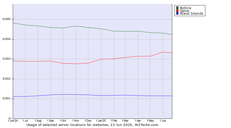 Historical trends in the usage of Bolivia vs. Qatar vs. Aland Islands