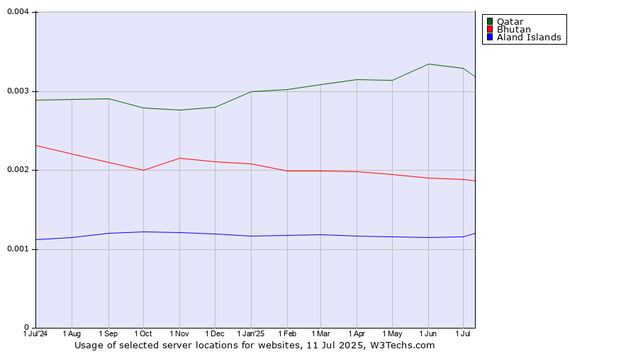 Historical trends in the usage of Qatar vs. Bhutan vs. Aland Islands