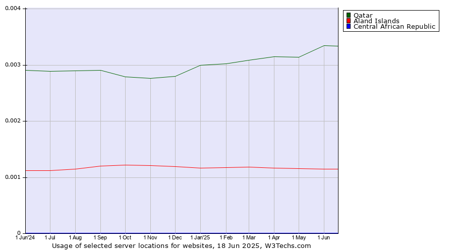 Historical trends in the usage of Qatar vs. Aland Islands vs. Central African Republic
