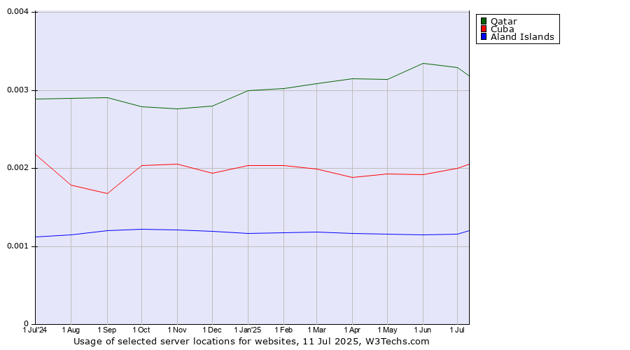 Historical trends in the usage of Qatar vs. Cuba vs. Aland Islands