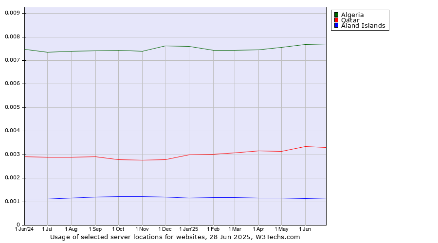 Historical trends in the usage of Algeria vs. Qatar vs. Aland Islands