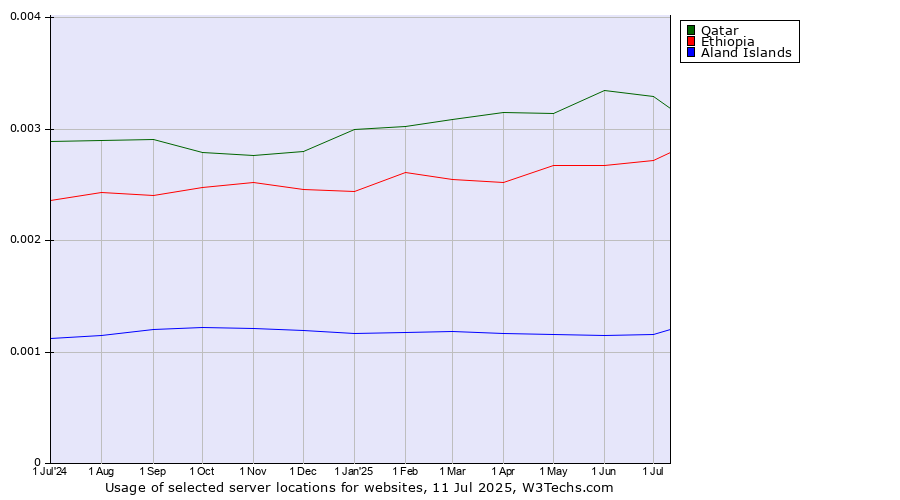 Historical trends in the usage of Qatar vs. Ethiopia vs. Aland Islands