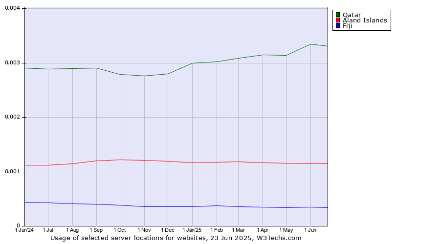 Historical trends in the usage of Qatar vs. Aland Islands vs. Fiji