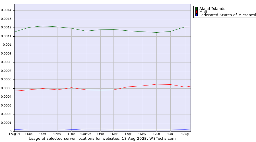 Historical trends in the usage of Aland Islands vs. Mali vs. Federated States of Micronesia