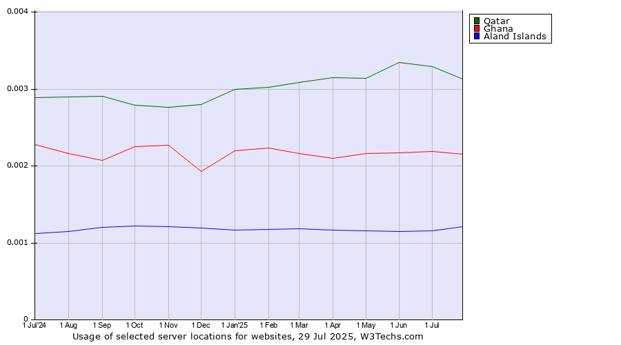 Historical trends in the usage of Qatar vs. Ghana vs. Aland Islands