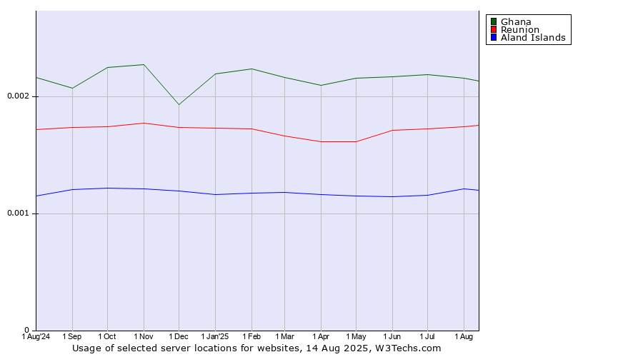 Historical trends in the usage of Ghana vs. Reunion vs. Aland Islands