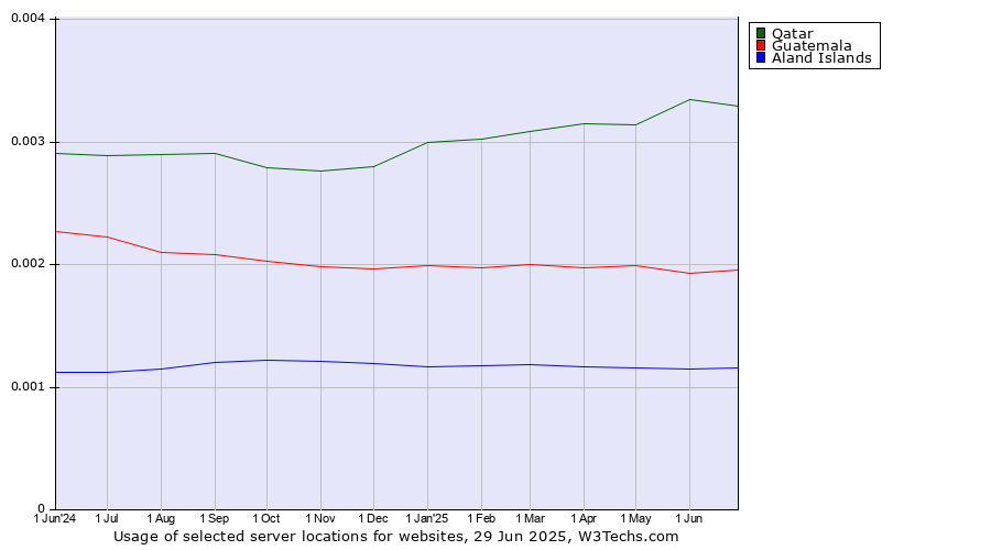 Historical trends in the usage of Qatar vs. Guatemala vs. Aland Islands