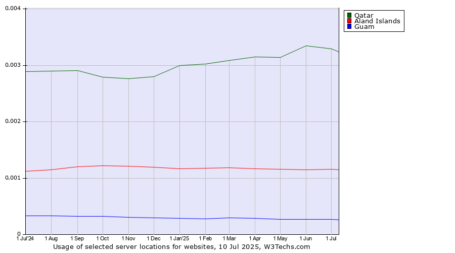 Historical trends in the usage of Qatar vs. Aland Islands vs. Guam
