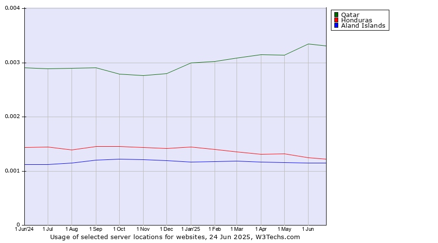 Historical trends in the usage of Qatar vs. Honduras vs. Aland Islands