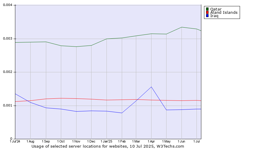 Historical trends in the usage of Qatar vs. Aland Islands vs. Iraq