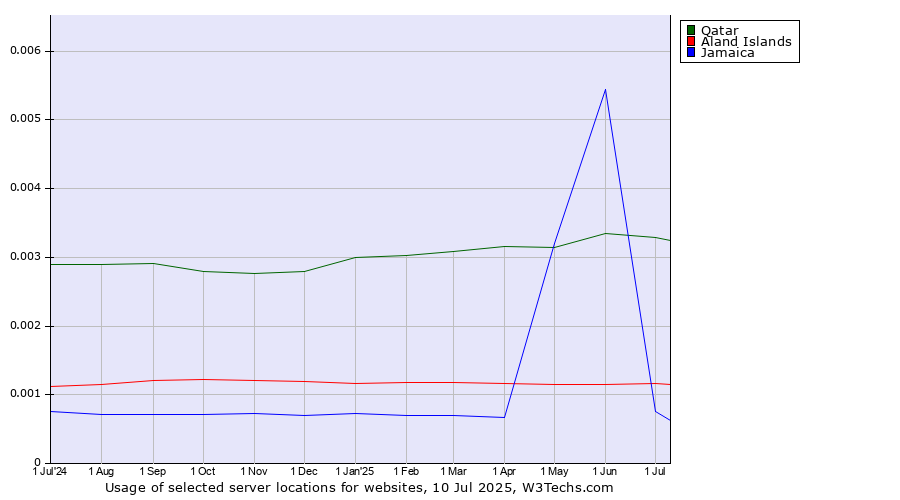 Historical trends in the usage of Qatar vs. Aland Islands vs. Jamaica