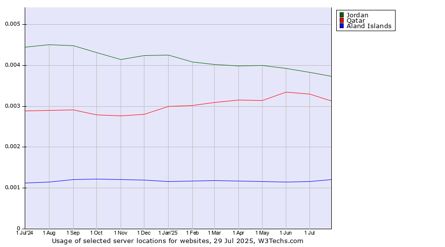 Historical trends in the usage of Jordan vs. Qatar vs. Aland Islands