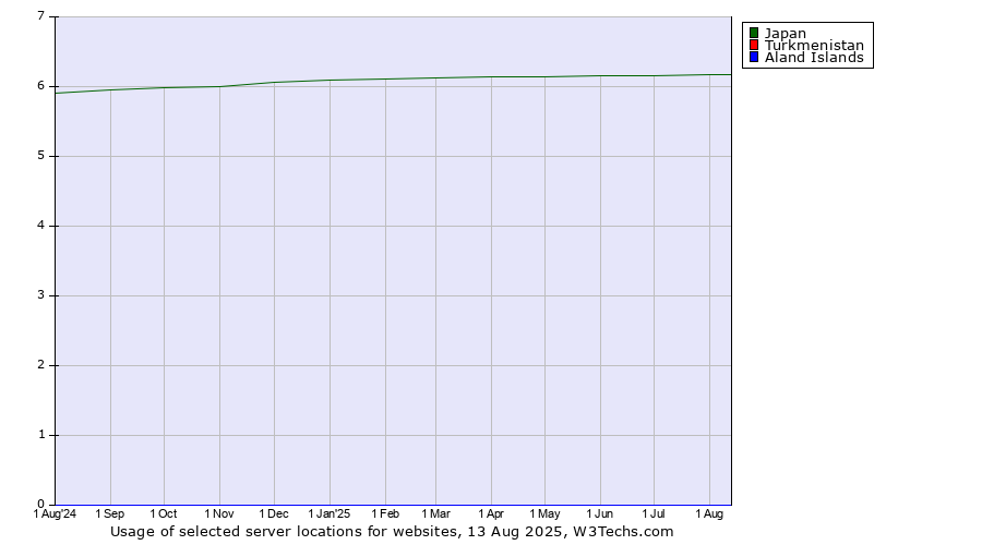 Historical trends in the usage of Japan vs. Turkmenistan vs. Aland Islands