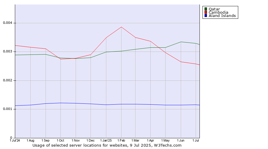 Historical trends in the usage of Qatar vs. Cambodia vs. Aland Islands