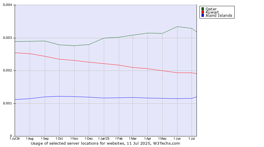 Historical trends in the usage of Qatar vs. Kuwait vs. Aland Islands