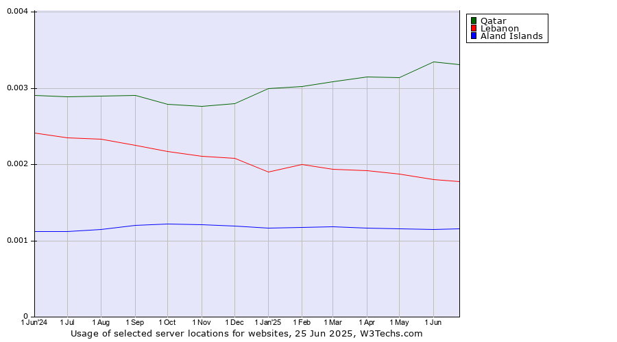 Historical trends in the usage of Qatar vs. Lebanon vs. Aland Islands