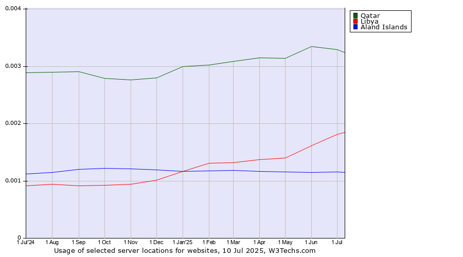 Historical trends in the usage of Qatar vs. Libya vs. Aland Islands