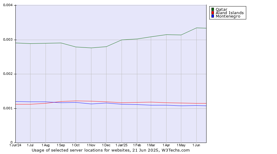 Historical trends in the usage of Qatar vs. Aland Islands vs. Montenegro