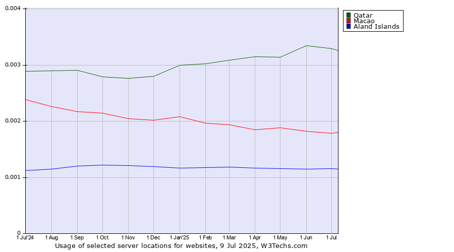 Historical trends in the usage of Qatar vs. Macao vs. Aland Islands