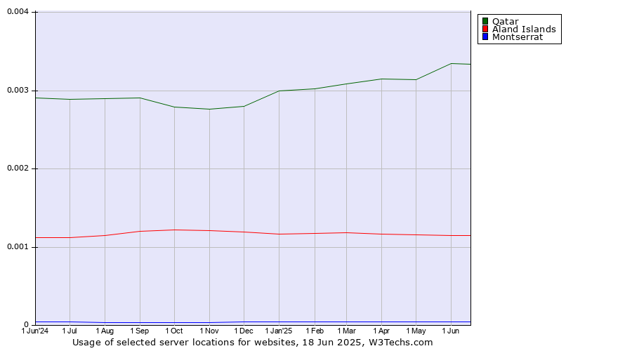 Historical trends in the usage of Qatar vs. Aland Islands vs. Montserrat