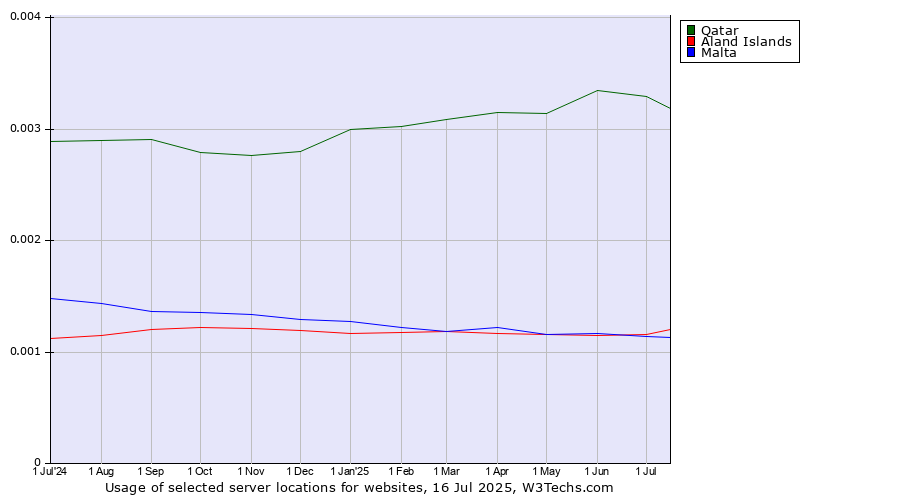 Historical trends in the usage of Qatar vs. Aland Islands vs. Malta
