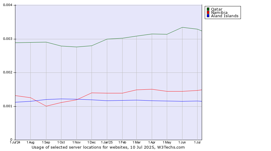 Historical trends in the usage of Qatar vs. Namibia vs. Aland Islands
