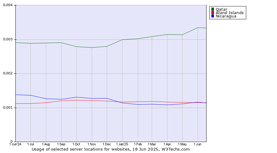 Historical trends in the usage of Qatar vs. Aland Islands vs. Nicaragua