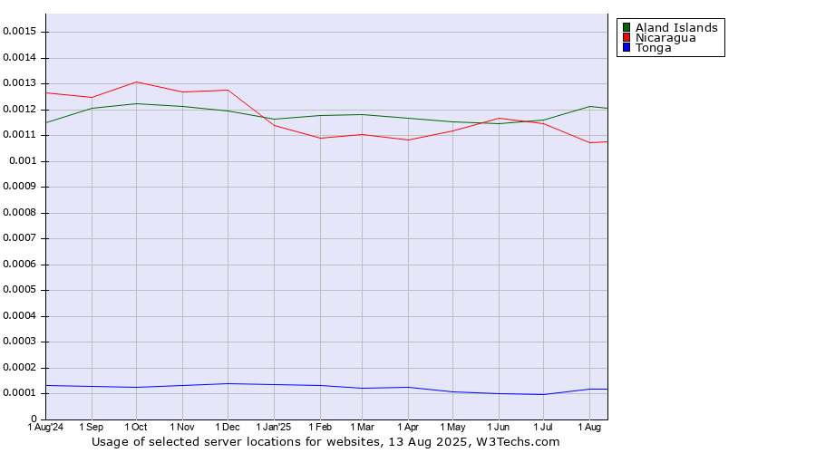 Historical trends in the usage of Aland Islands vs. Nicaragua vs. Tonga