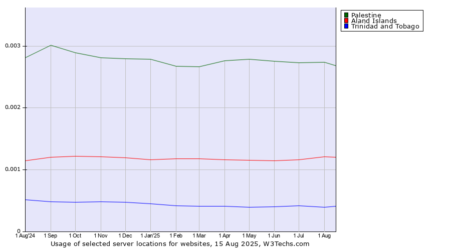 Historical trends in the usage of Palestine vs. Aland Islands vs. Trinidad and Tobago