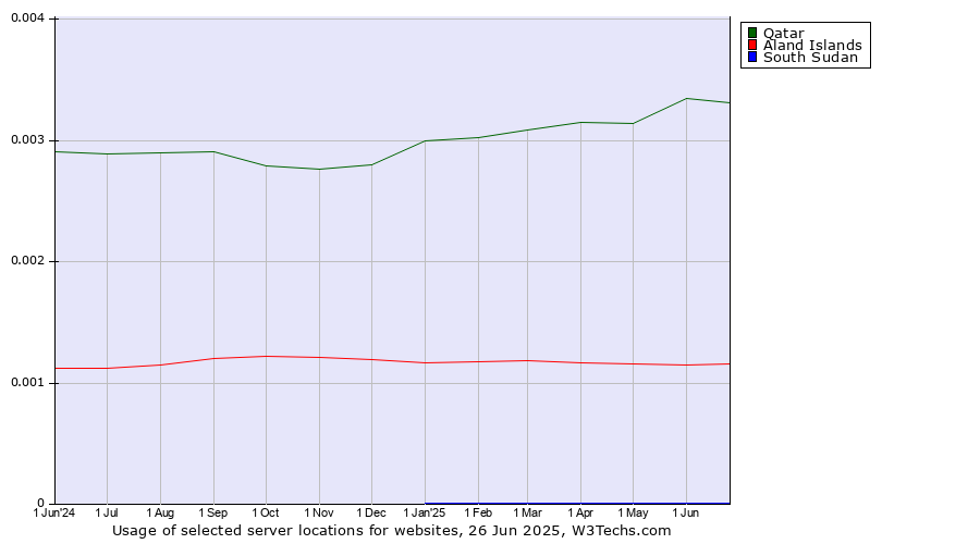 Historical trends in the usage of Qatar vs. Aland Islands vs. South Sudan