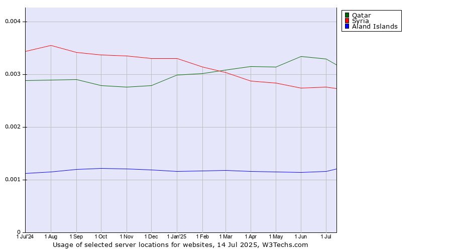 Historical trends in the usage of Qatar vs. Syria vs. Aland Islands
