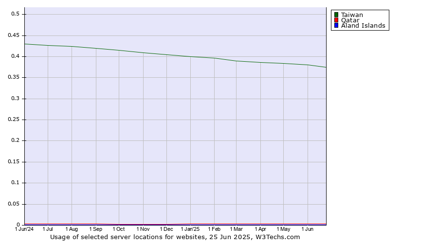 Historical trends in the usage of Taiwan vs. Qatar vs. Aland Islands