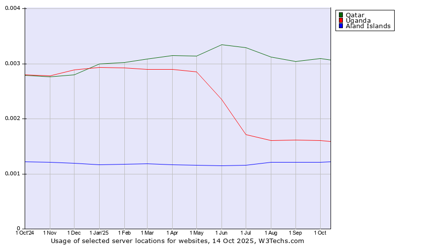 Historical trends in the usage of Qatar vs. Uganda vs. Aland Islands
