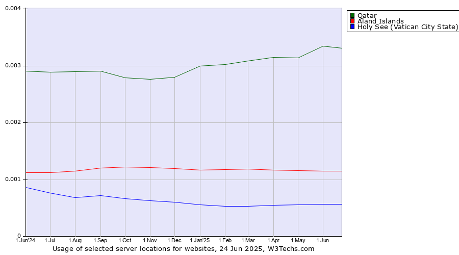 Historical trends in the usage of Qatar vs. Aland Islands vs. Holy See (Vatican City State)