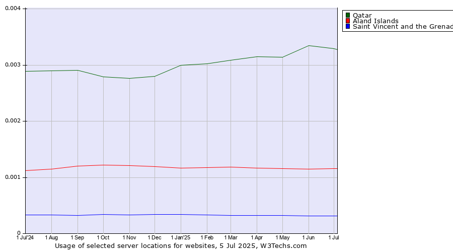 Historical trends in the usage of Qatar vs. Aland Islands vs. Saint Vincent and the Grenadines