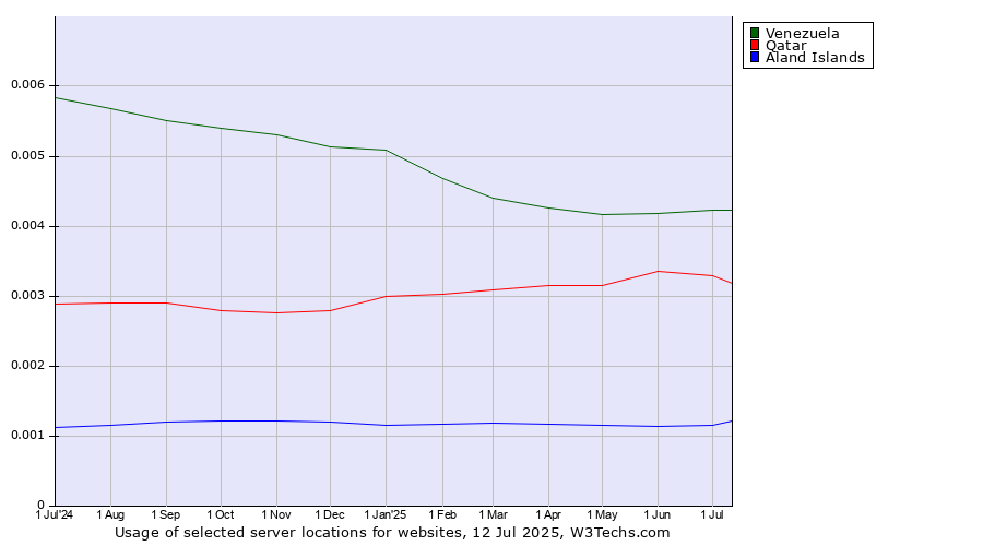 Historical trends in the usage of Venezuela vs. Qatar vs. Aland Islands