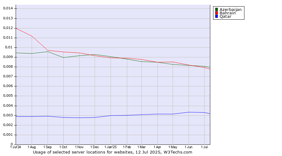 Historical trends in the usage of Azerbaijan vs. Bahrain vs. Qatar