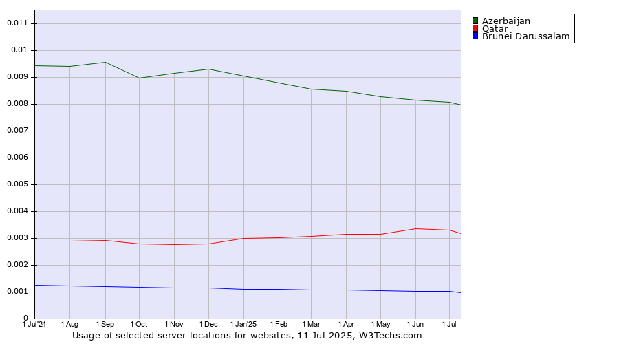 Historical trends in the usage of Azerbaijan vs. Qatar vs. Brunei Darussalam