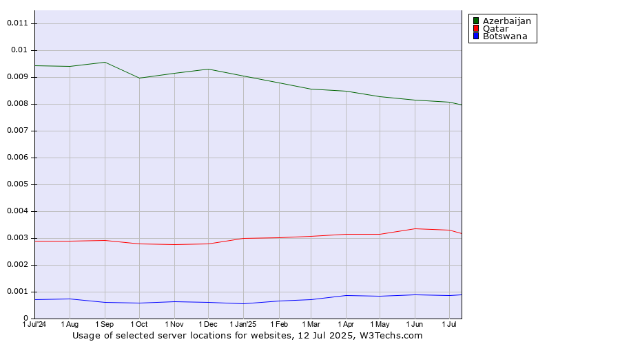 Historical trends in the usage of Azerbaijan vs. Qatar vs. Botswana