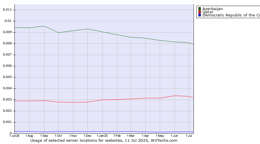 Historical trends in the usage of Azerbaijan vs. Qatar vs. Democratic Republic of the Congo