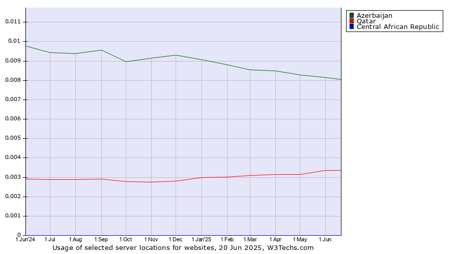 Historical trends in the usage of Azerbaijan vs. Qatar vs. Central African Republic