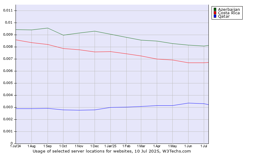 Historical trends in the usage of Azerbaijan vs. Costa Rica vs. Qatar