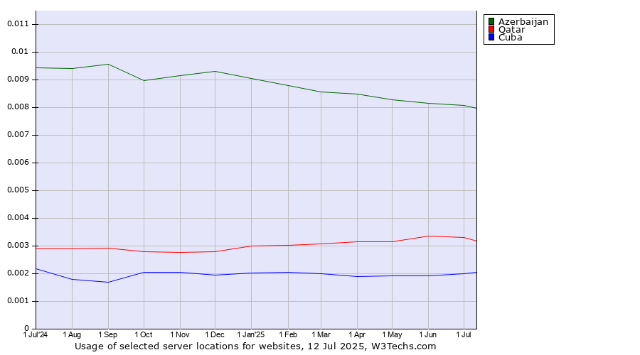 Historical trends in the usage of Azerbaijan vs. Qatar vs. Cuba