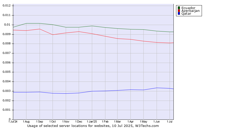 Historical trends in the usage of Ecuador vs. Azerbaijan vs. Qatar