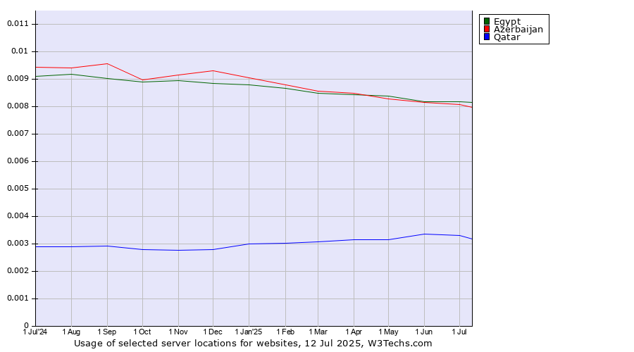 Historical trends in the usage of Egypt vs. Azerbaijan vs. Qatar
